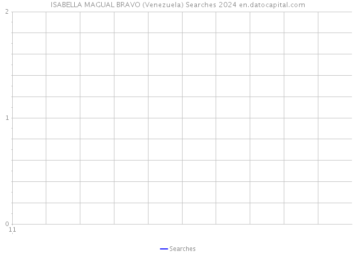 ISABELLA MAGUAL BRAVO (Venezuela) Searches 2024 