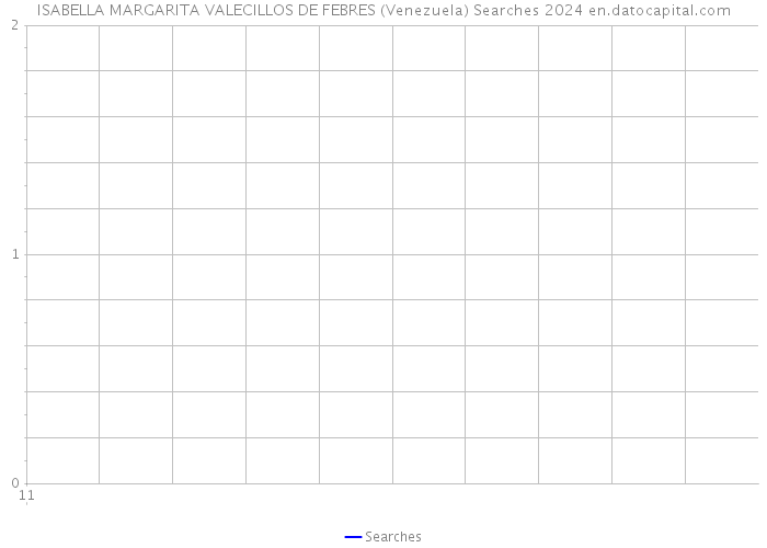 ISABELLA MARGARITA VALECILLOS DE FEBRES (Venezuela) Searches 2024 