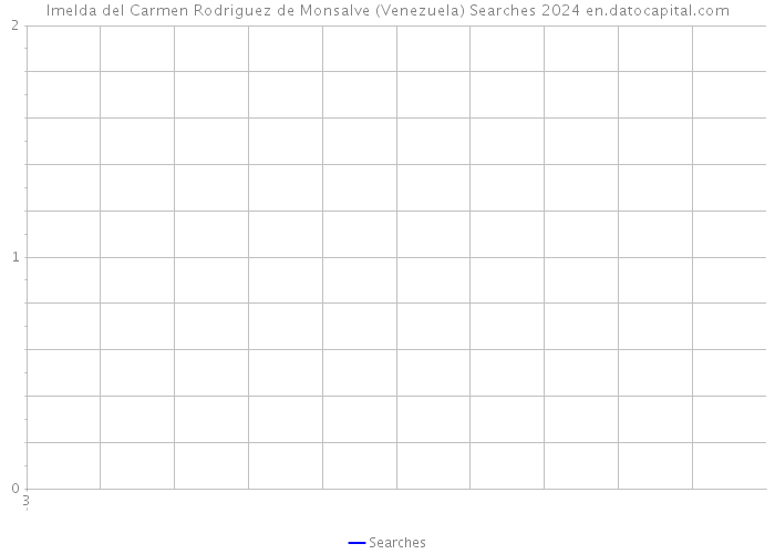 Imelda del Carmen Rodriguez de Monsalve (Venezuela) Searches 2024 