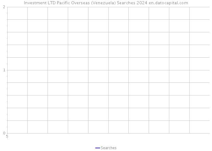 Investment LTD Pacific Overseas (Venezuela) Searches 2024 