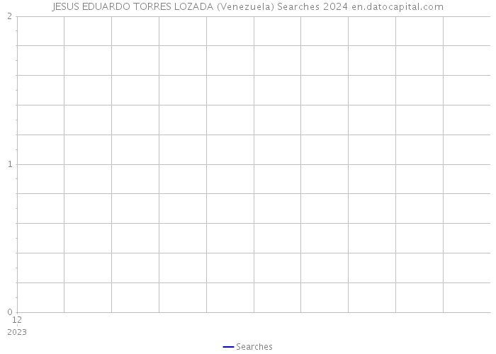 JESUS EDUARDO TORRES LOZADA (Venezuela) Searches 2024 