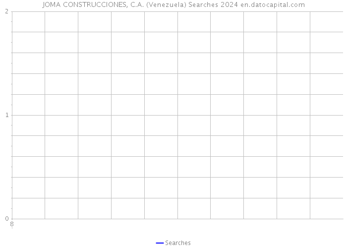 JOMA CONSTRUCCIONES, C.A. (Venezuela) Searches 2024 