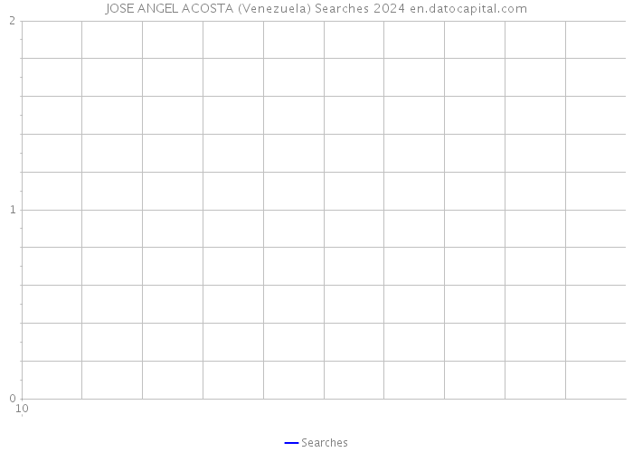 JOSE ANGEL ACOSTA (Venezuela) Searches 2024 