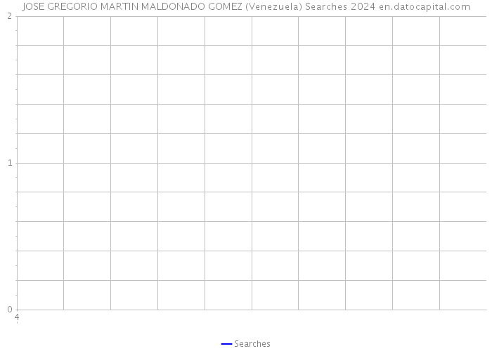 JOSE GREGORIO MARTIN MALDONADO GOMEZ (Venezuela) Searches 2024 