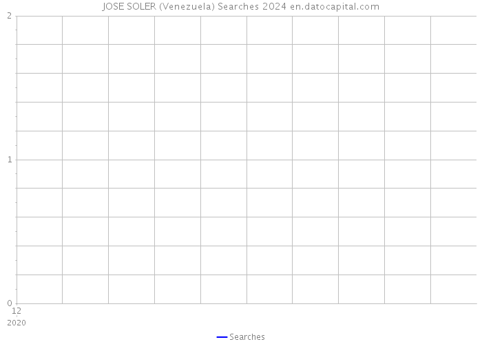 JOSE SOLER (Venezuela) Searches 2024 