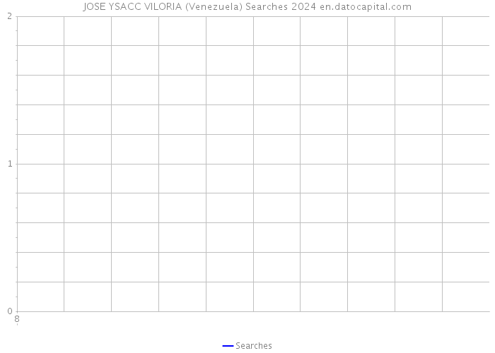 JOSE YSACC VILORIA (Venezuela) Searches 2024 