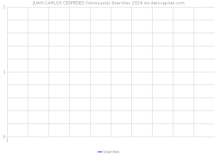 JUAN CARLOS CESPEDES (Venezuela) Searches 2024 