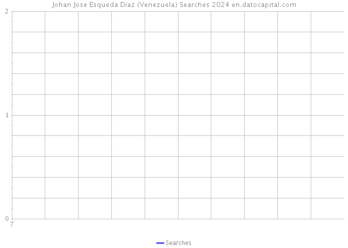 Johan Jose Esqueda Diaz (Venezuela) Searches 2024 