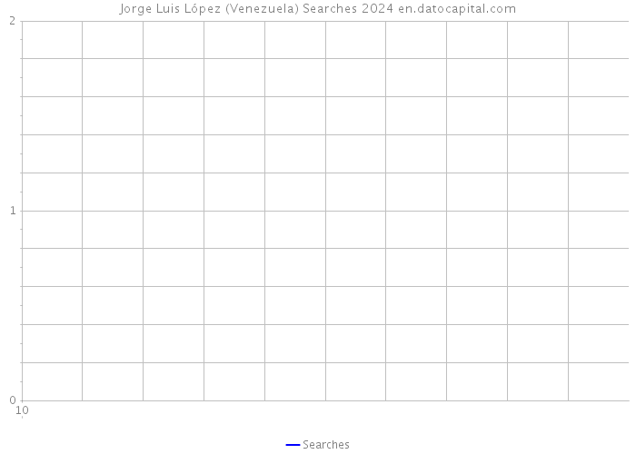 Jorge Luis López (Venezuela) Searches 2024 
