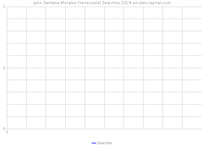 Julio Santana Morales (Venezuela) Searches 2024 