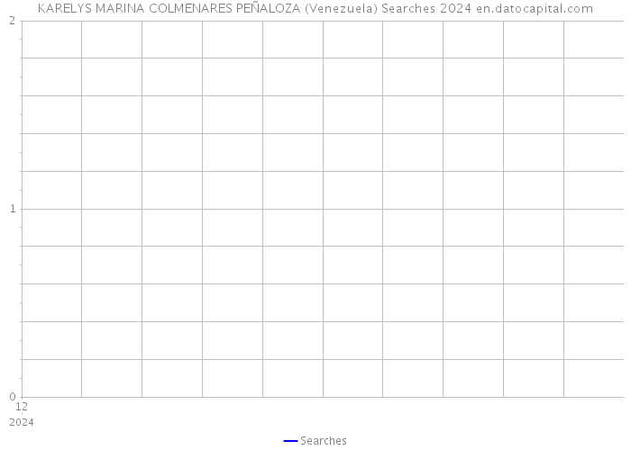 KARELYS MARINA COLMENARES PEÑALOZA (Venezuela) Searches 2024 