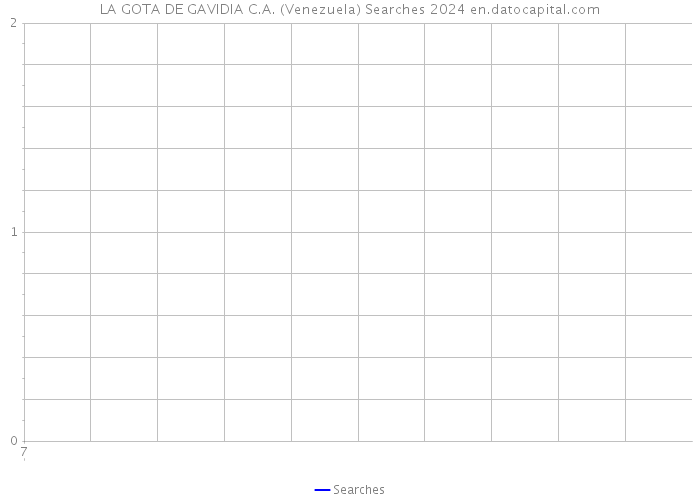 LA GOTA DE GAVIDIA C.A. (Venezuela) Searches 2024 