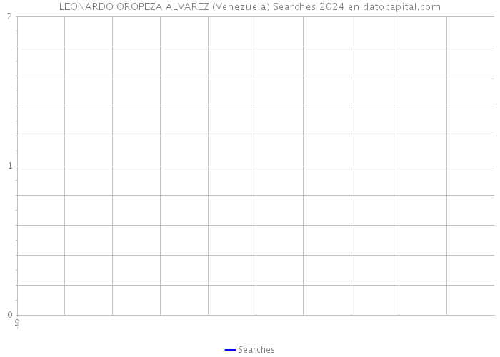 LEONARDO OROPEZA ALVAREZ (Venezuela) Searches 2024 