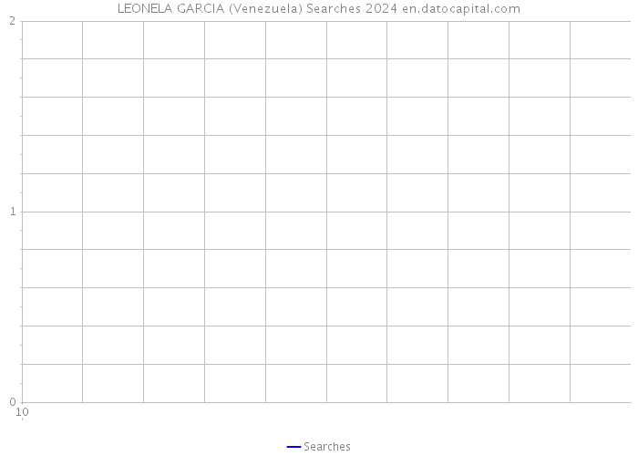 LEONELA GARCIA (Venezuela) Searches 2024 