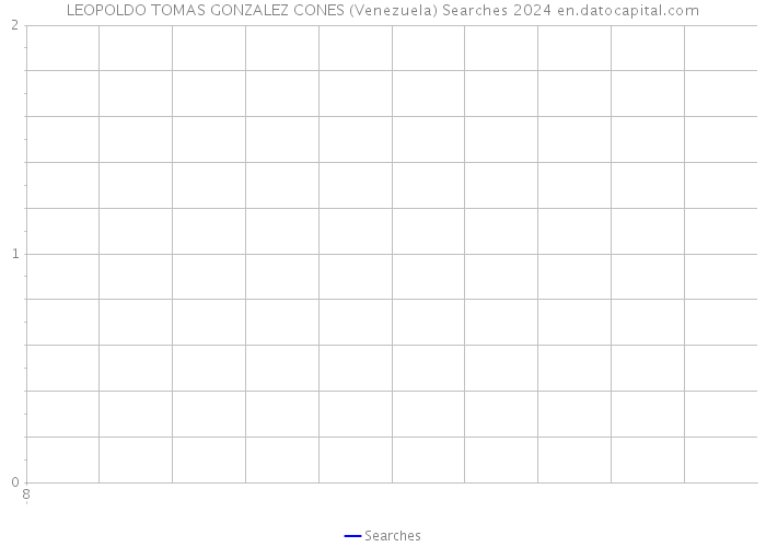 LEOPOLDO TOMAS GONZALEZ CONES (Venezuela) Searches 2024 