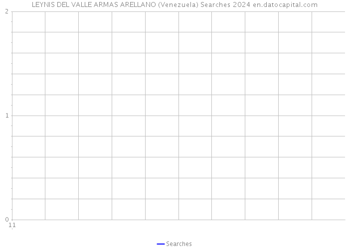 LEYNIS DEL VALLE ARMAS ARELLANO (Venezuela) Searches 2024 