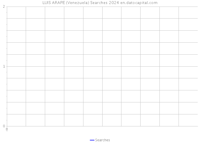 LUIS ARAPE (Venezuela) Searches 2024 