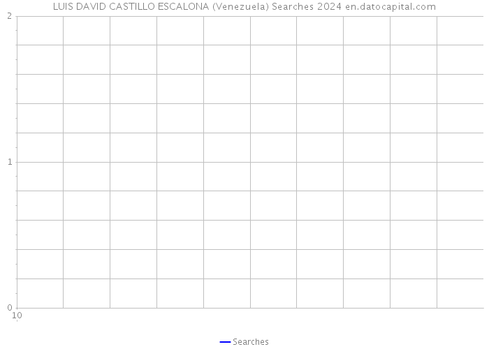 LUIS DAVID CASTILLO ESCALONA (Venezuela) Searches 2024 