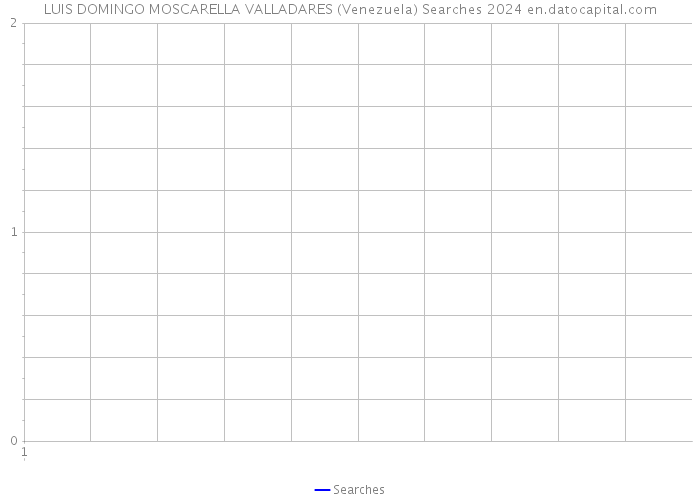 LUIS DOMINGO MOSCARELLA VALLADARES (Venezuela) Searches 2024 