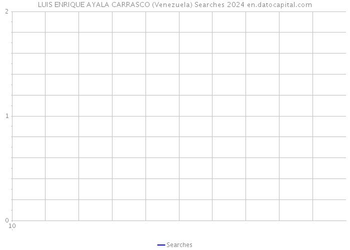 LUIS ENRIQUE AYALA CARRASCO (Venezuela) Searches 2024 