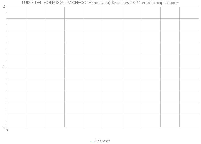 LUIS FIDEL MONASCAL PACHECO (Venezuela) Searches 2024 