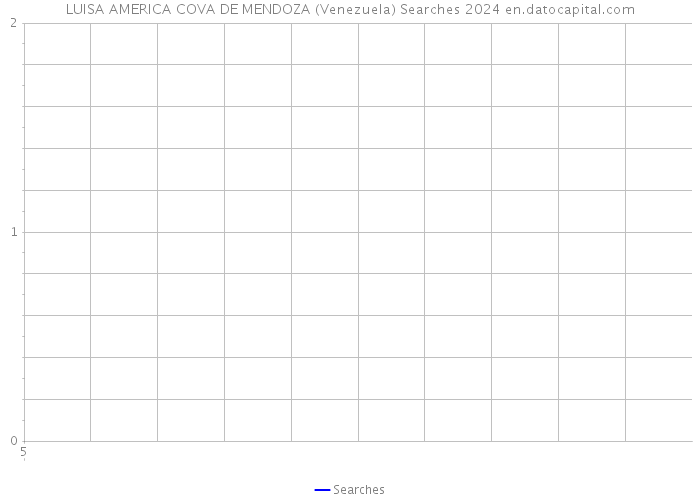 LUISA AMERICA COVA DE MENDOZA (Venezuela) Searches 2024 