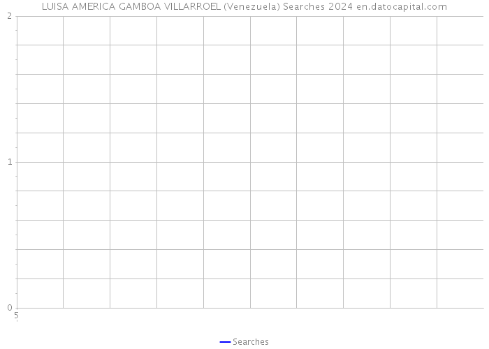 LUISA AMERICA GAMBOA VILLARROEL (Venezuela) Searches 2024 