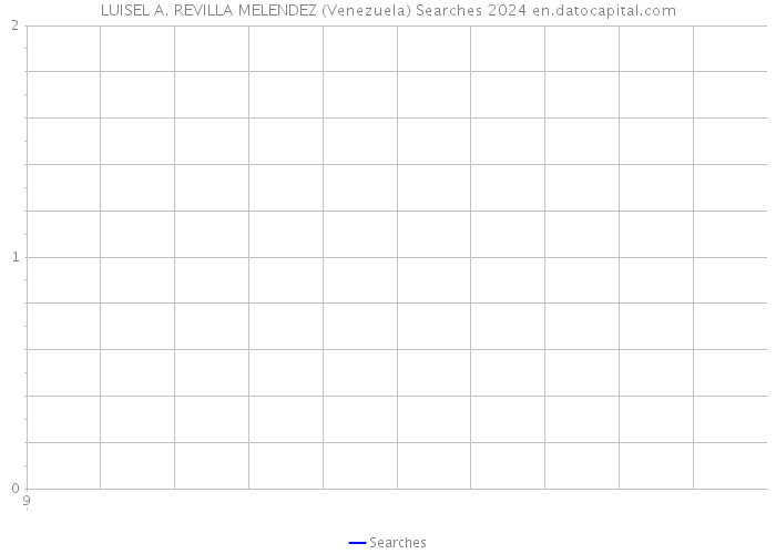 LUISEL A. REVILLA MELENDEZ (Venezuela) Searches 2024 