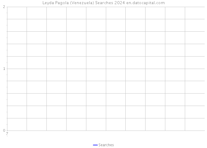 Leyda Pagola (Venezuela) Searches 2024 