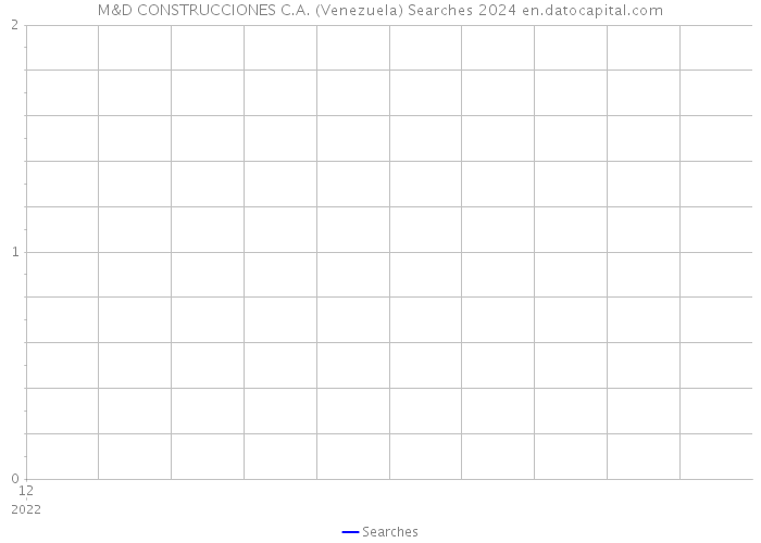 M&D CONSTRUCCIONES C.A. (Venezuela) Searches 2024 
