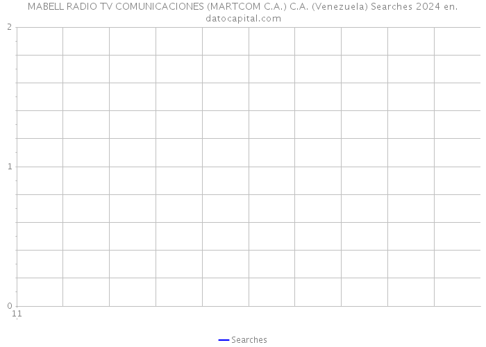 MABELL RADIO TV COMUNICACIONES (MARTCOM C.A.) C.A. (Venezuela) Searches 2024 