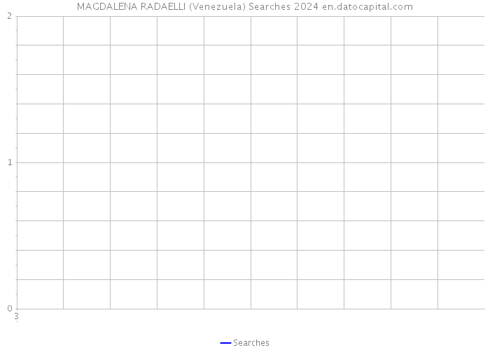 MAGDALENA RADAELLI (Venezuela) Searches 2024 