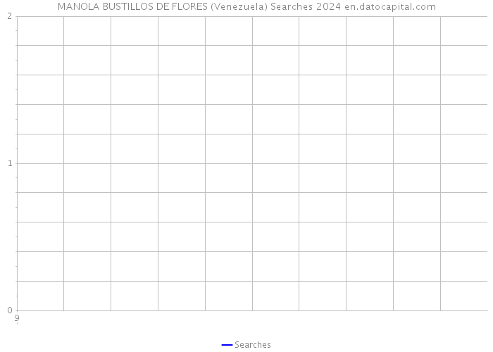 MANOLA BUSTILLOS DE FLORES (Venezuela) Searches 2024 