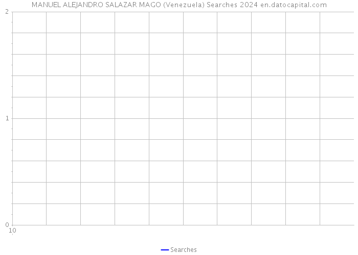 MANUEL ALEJANDRO SALAZAR MAGO (Venezuela) Searches 2024 