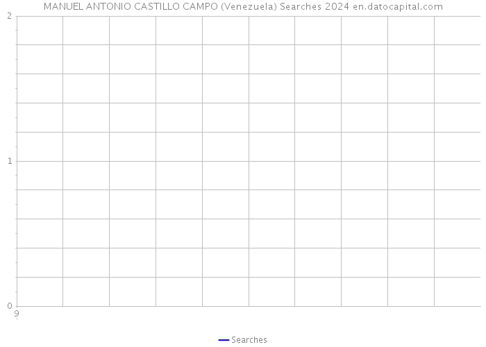MANUEL ANTONIO CASTILLO CAMPO (Venezuela) Searches 2024 