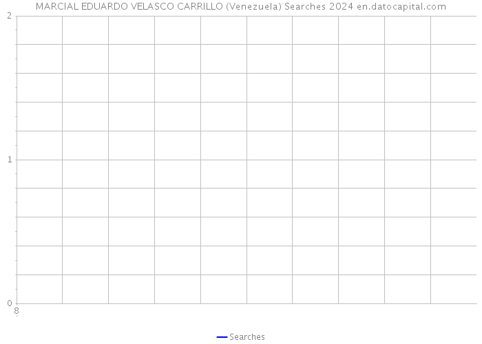 MARCIAL EDUARDO VELASCO CARRILLO (Venezuela) Searches 2024 