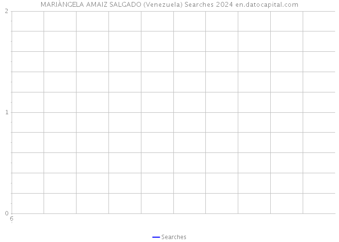 MARIÀNGELA AMAIZ SALGADO (Venezuela) Searches 2024 