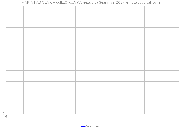MARIA FABIOLA CARRILLO RUA (Venezuela) Searches 2024 