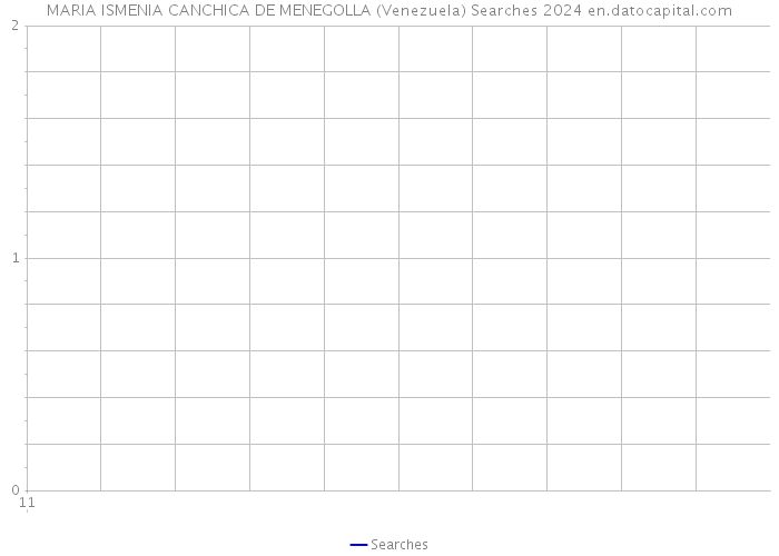 MARIA ISMENIA CANCHICA DE MENEGOLLA (Venezuela) Searches 2024 