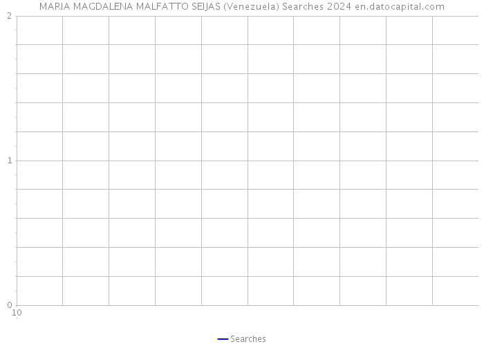MARIA MAGDALENA MALFATTO SEIJAS (Venezuela) Searches 2024 