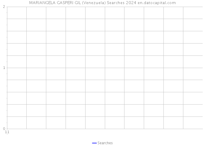 MARIANGELA GASPERI GIL (Venezuela) Searches 2024 