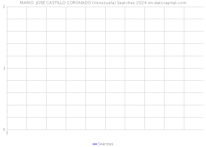 MARIO JOSE CASTILLO CORONADO (Venezuela) Searches 2024 