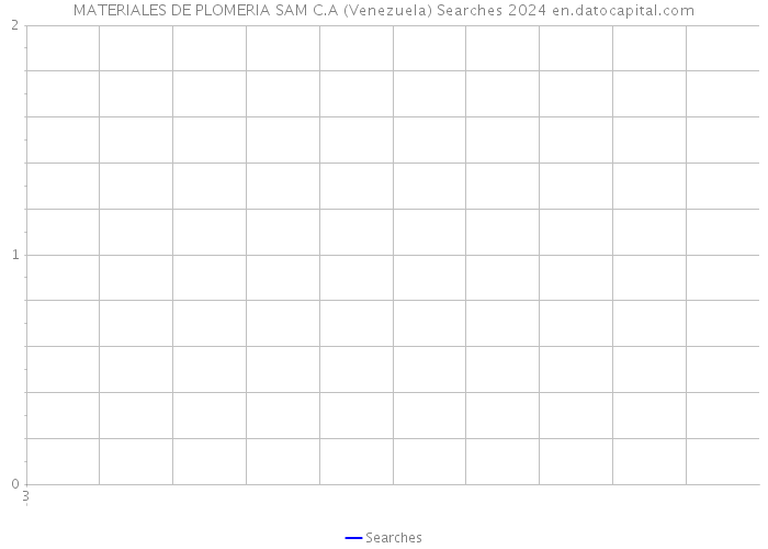 MATERIALES DE PLOMERIA SAM C.A (Venezuela) Searches 2024 