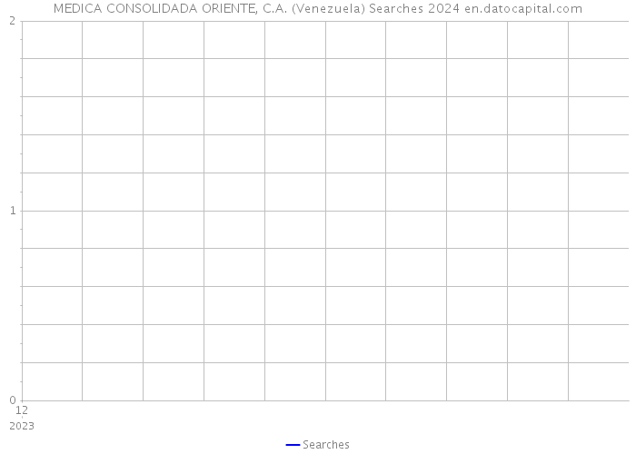 MEDICA CONSOLIDADA ORIENTE, C.A. (Venezuela) Searches 2024 