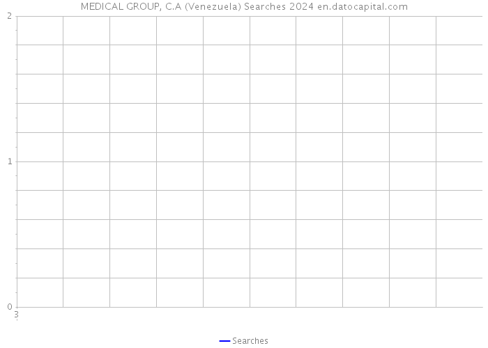 MEDICAL GROUP, C.A (Venezuela) Searches 2024 