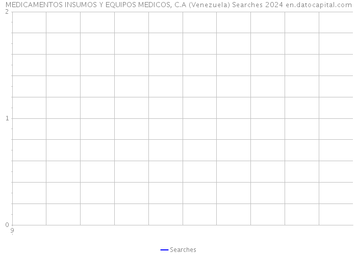 MEDICAMENTOS INSUMOS Y EQUIPOS MEDICOS, C.A (Venezuela) Searches 2024 