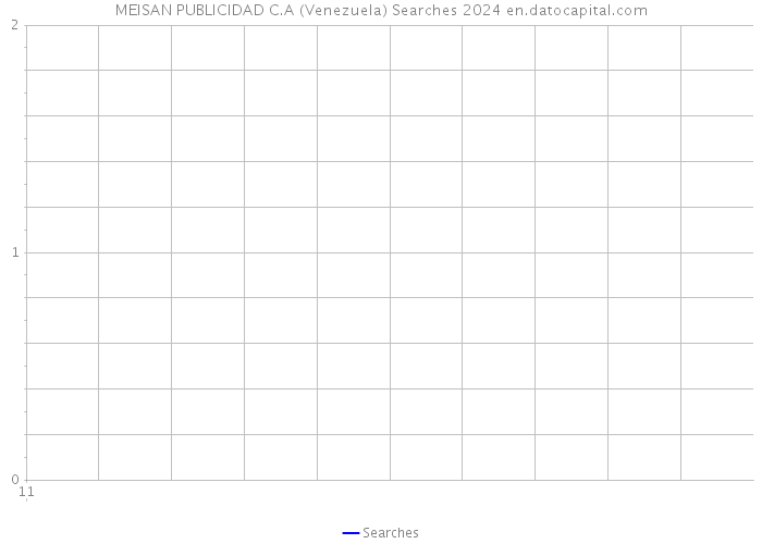 MEISAN PUBLICIDAD C.A (Venezuela) Searches 2024 