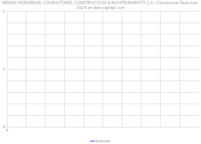 MESAN INGENIEROS, CONSULTORES, CONSTRUCCION & MANTENIMIENTO C.A. (Venezuela) Searches 2024 