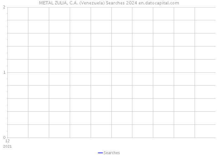 METAL ZULIA, C.A. (Venezuela) Searches 2024 