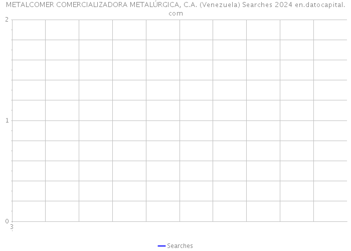 METALCOMER COMERCIALIZADORA METALÚRGICA, C.A. (Venezuela) Searches 2024 